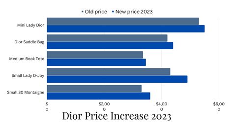 dior price hike|Dior Price Increase January 2024 .